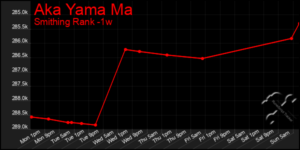 Last 7 Days Graph of Aka Yama Ma
