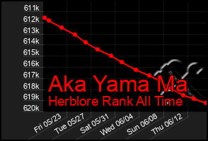 Total Graph of Aka Yama Ma
