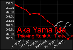 Total Graph of Aka Yama Ma