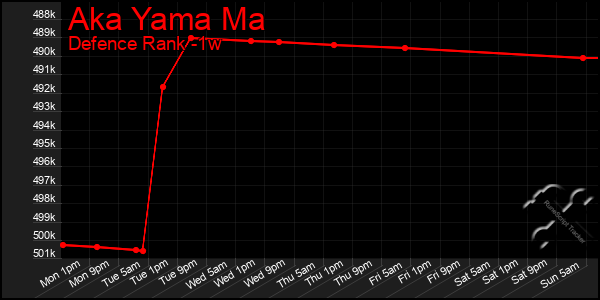Last 7 Days Graph of Aka Yama Ma