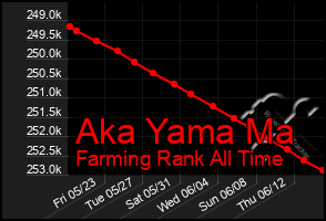 Total Graph of Aka Yama Ma