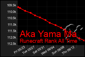 Total Graph of Aka Yama Ma