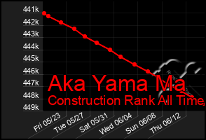 Total Graph of Aka Yama Ma