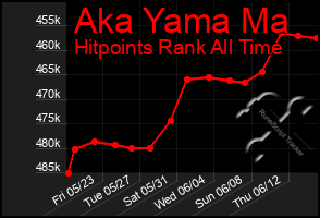 Total Graph of Aka Yama Ma