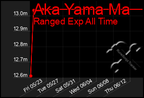 Total Graph of Aka Yama Ma