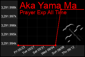 Total Graph of Aka Yama Ma