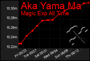 Total Graph of Aka Yama Ma