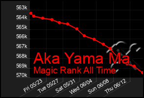 Total Graph of Aka Yama Ma