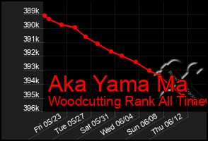 Total Graph of Aka Yama Ma
