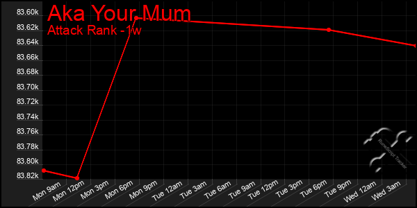 Last 7 Days Graph of Aka Your Mum