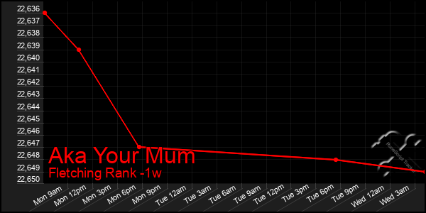 Last 7 Days Graph of Aka Your Mum