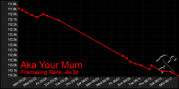Last 31 Days Graph of Aka Your Mum