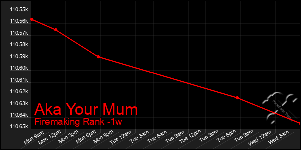 Last 7 Days Graph of Aka Your Mum