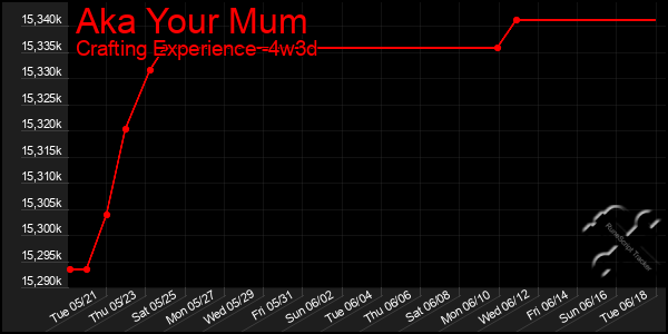 Last 31 Days Graph of Aka Your Mum