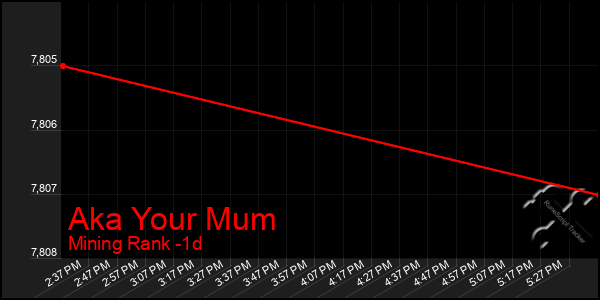 Last 24 Hours Graph of Aka Your Mum
