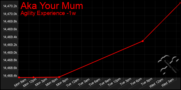 Last 7 Days Graph of Aka Your Mum