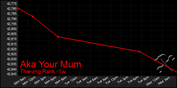 Last 7 Days Graph of Aka Your Mum