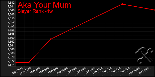 Last 7 Days Graph of Aka Your Mum