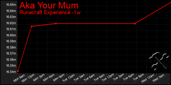 Last 7 Days Graph of Aka Your Mum