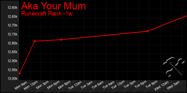 Last 7 Days Graph of Aka Your Mum