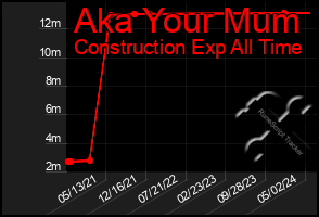 Total Graph of Aka Your Mum