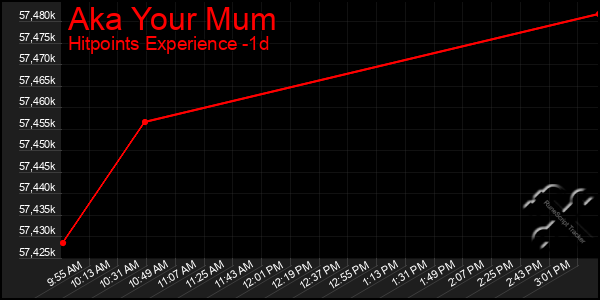 Last 24 Hours Graph of Aka Your Mum