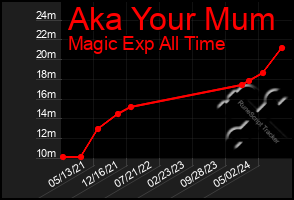 Total Graph of Aka Your Mum