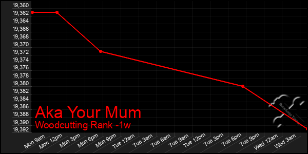 Last 7 Days Graph of Aka Your Mum