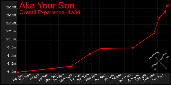 Last 31 Days Graph of Aka Your Son