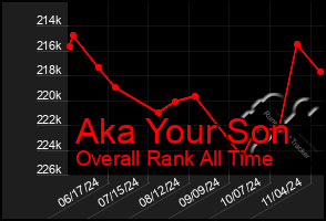 Total Graph of Aka Your Son