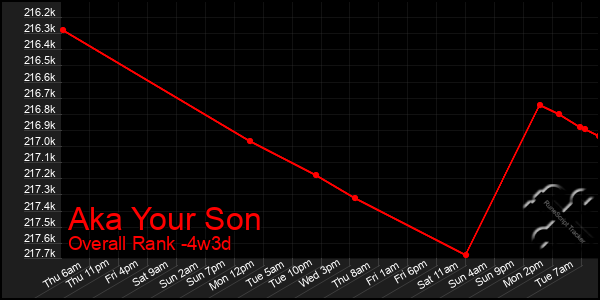 Last 31 Days Graph of Aka Your Son