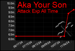 Total Graph of Aka Your Son