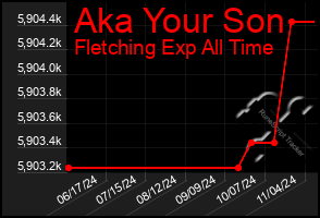 Total Graph of Aka Your Son