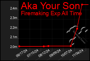 Total Graph of Aka Your Son