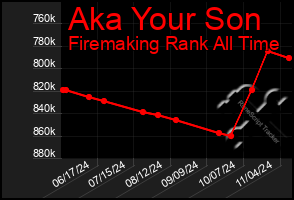 Total Graph of Aka Your Son