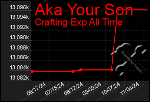 Total Graph of Aka Your Son