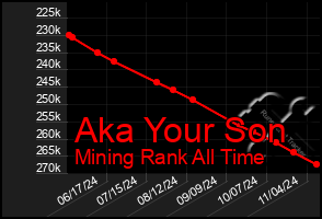 Total Graph of Aka Your Son