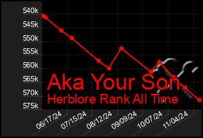 Total Graph of Aka Your Son