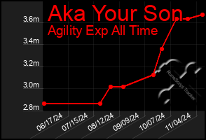 Total Graph of Aka Your Son