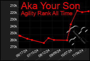 Total Graph of Aka Your Son