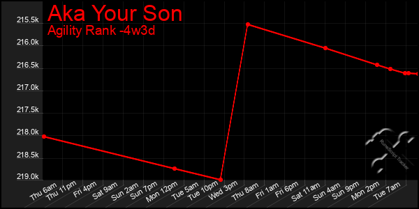 Last 31 Days Graph of Aka Your Son