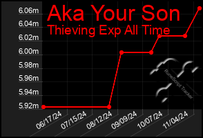 Total Graph of Aka Your Son