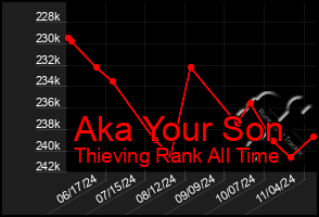 Total Graph of Aka Your Son