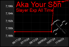 Total Graph of Aka Your Son