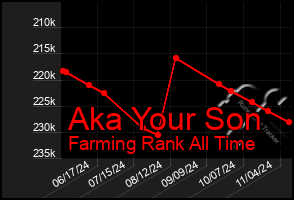 Total Graph of Aka Your Son