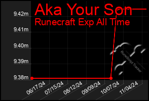 Total Graph of Aka Your Son