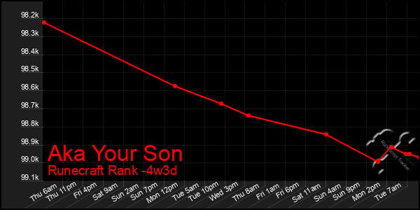 Last 31 Days Graph of Aka Your Son