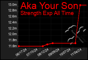 Total Graph of Aka Your Son