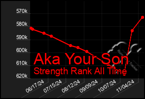 Total Graph of Aka Your Son