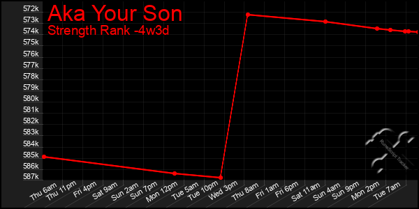 Last 31 Days Graph of Aka Your Son